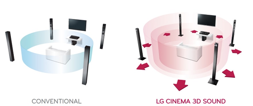 Sound Field Expansion